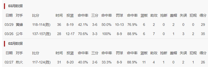 恩比德封盖绝杀黄蜂 费城二连胜锁定季后赛席位
