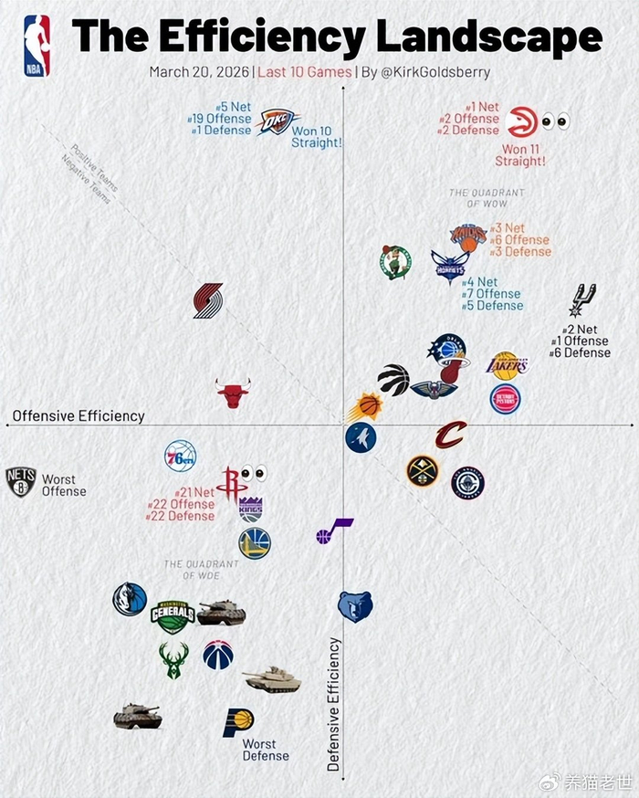 老鹰逆袭登顶战力榜 马刺三分火力成黑马