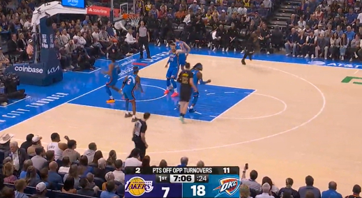 里夫斯首球破局湖人开局6失误雷霆客场告捷